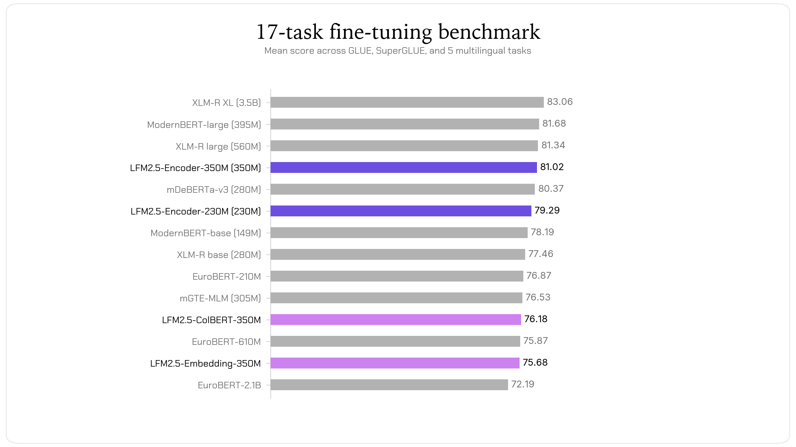 Encoder Hat Liquid AI startet LFM2.5-Encoders auf Hugging Face und setzt darauf ...